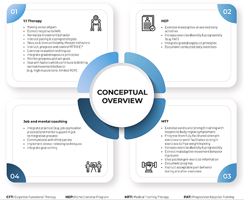 Empowering patients with persistent pain: The potential of cognitive functional therapy in interdisciplinary care: A single-case experimental design